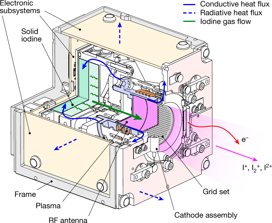 In-orbit demonstration of an iodine electric propulsion system | Nature