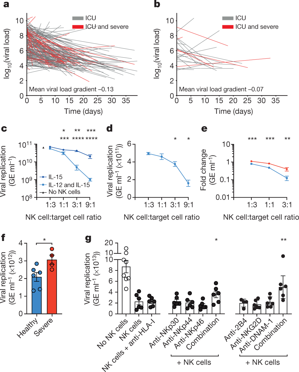 Untimely TGFβ responses in COVID-19 limit antiviral functions of NK cells |  Nature