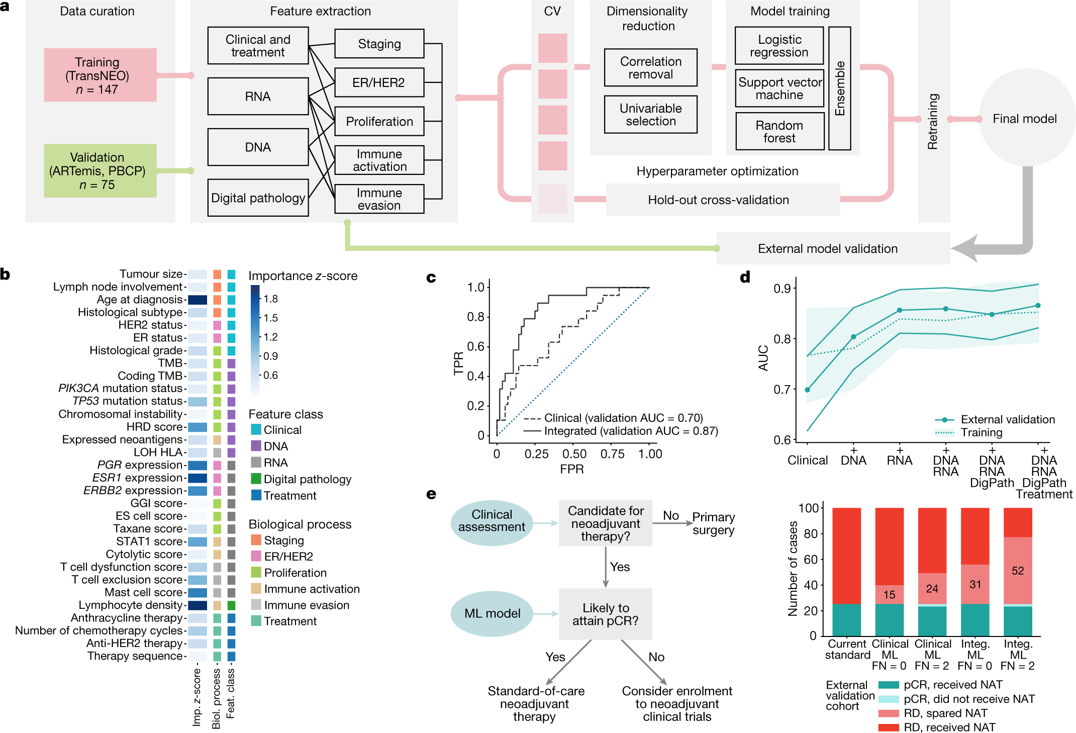 Fig. 4: Predicting response to therapy using a composite machine learning model.