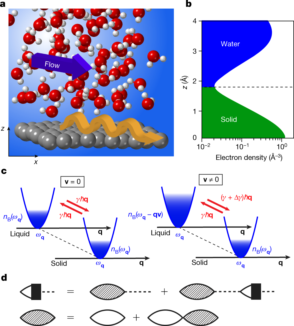 Fluctuation-induced quantum friction in nanoscale water flows | Nature