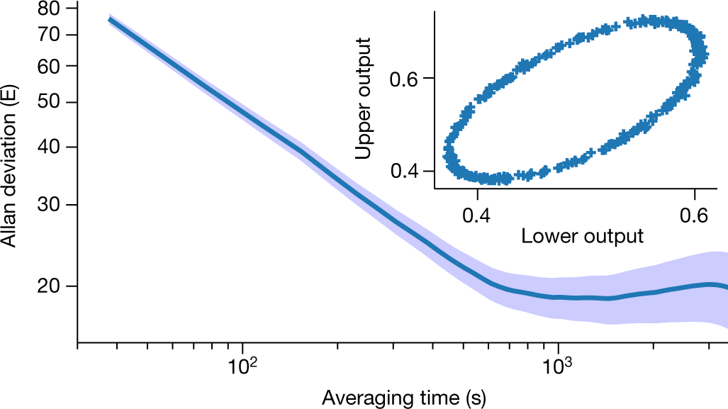 Fig. 2: Gradiometer performance.