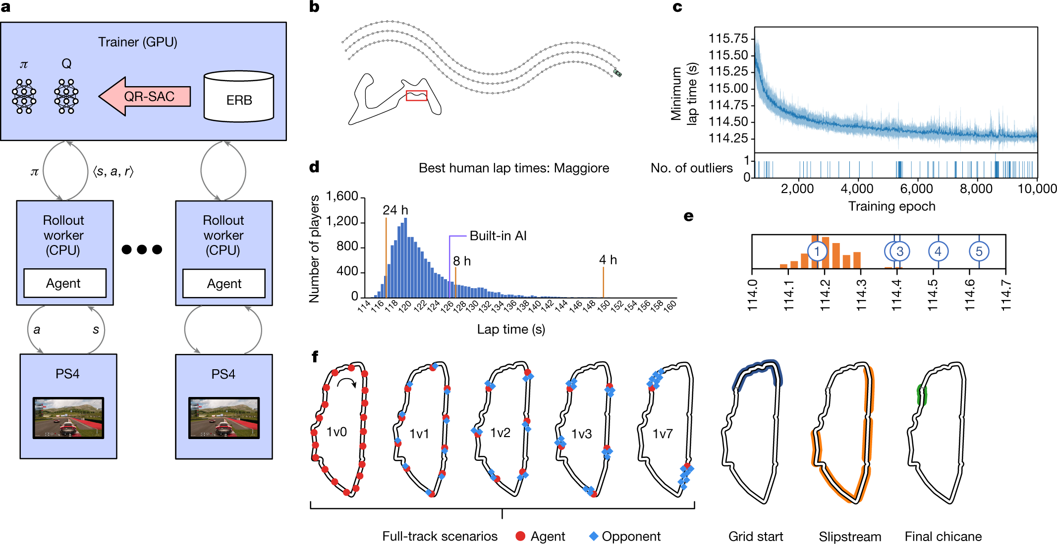 Outracing champion Gran Turismo drivers with deep reinforcement learning |  Nature