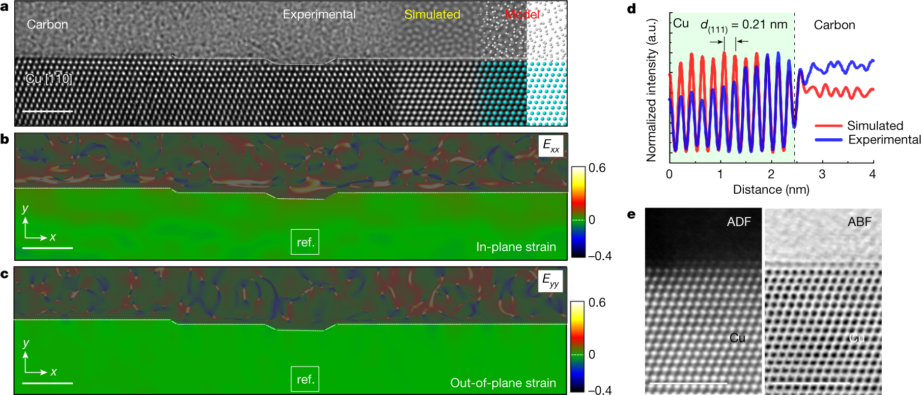 Flat-surface-assisted and self-regulated oxidation resistance of Cu(111) |  Nature