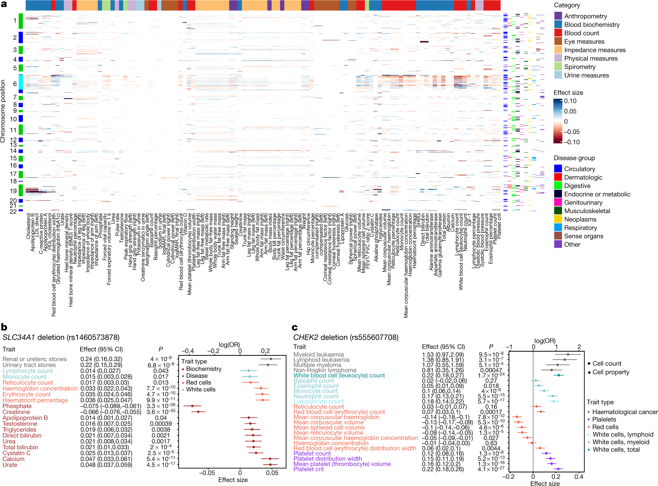 Fig. 2: Biomarker associations with sentinel variants.