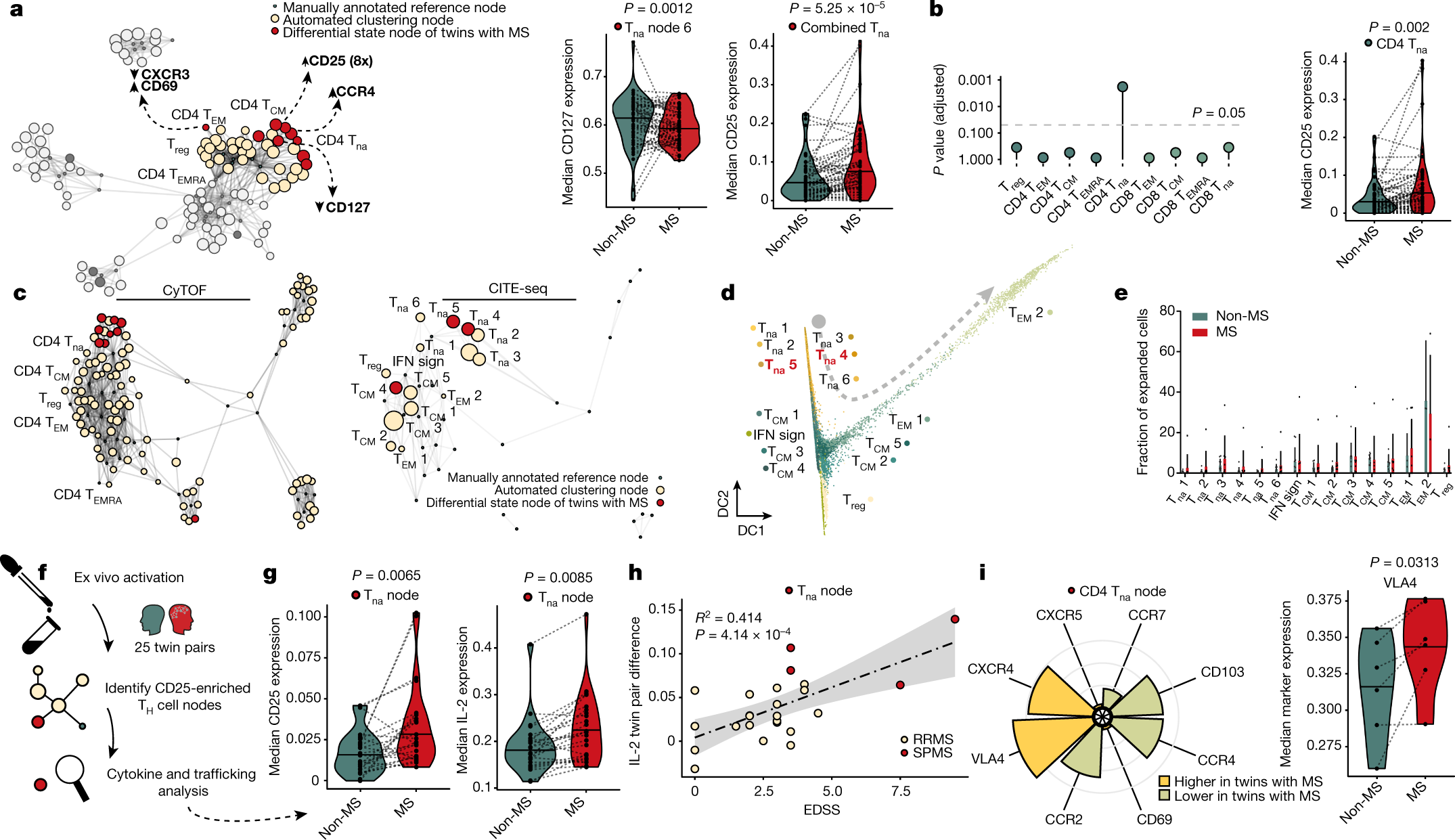 Fig. 3: Transitional TH cells of twins with MS display IL-2 hypersensitivity and elevated expression of brain-homing markers compared with unaffected twin siblings.