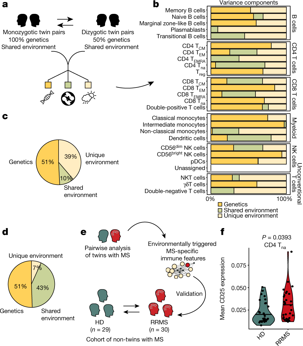 Fig. 4: The expression of CD25 in naive TH cells is regulated by genetic and early environmental factors and is increased in patients with MS in a cross-sectional validation cohort.