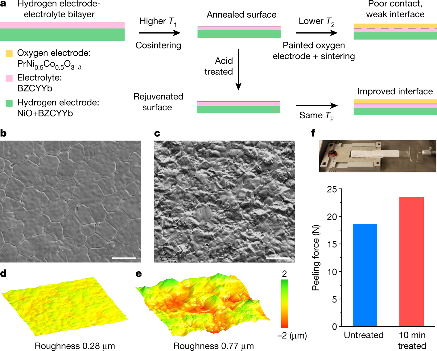Revitalizing interface in protonic ceramic cells by acid etch | Nature
