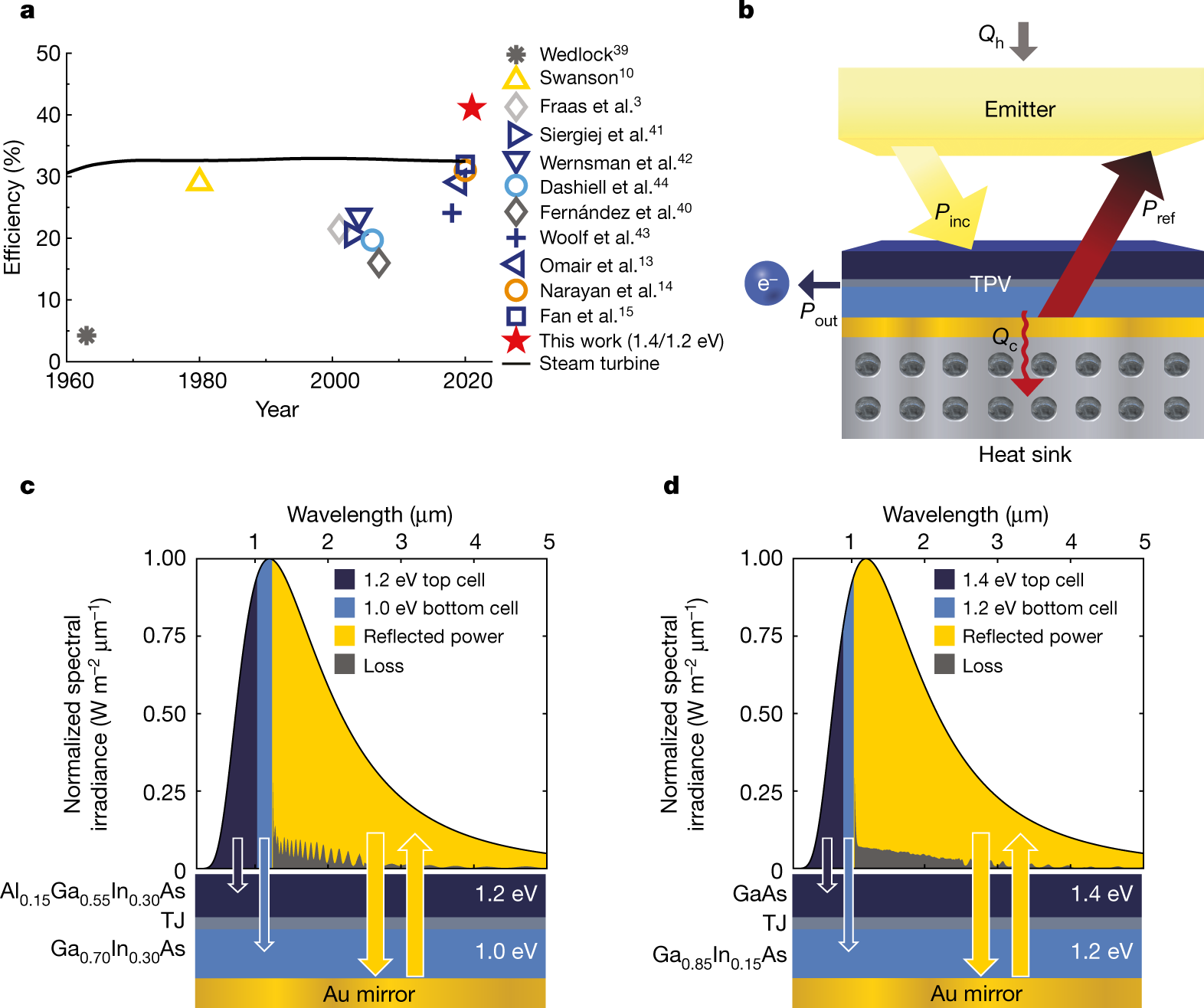 Thermophotovoltaic Efficiency Of 40 Nature Thermophotovoltaic Efficiency Of 40 Nature