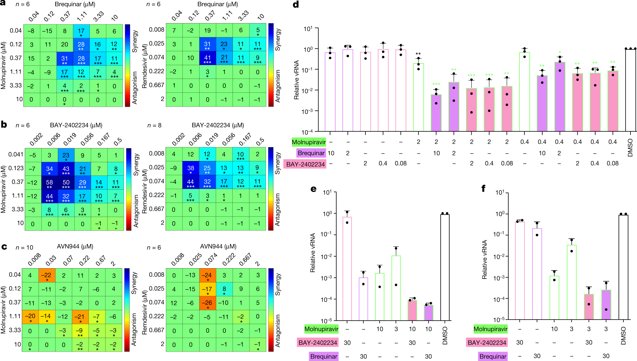 Fig. 3: Combination of molnupiravir or remdesivir with DHODH inhibitors is synergistically antiviral in vitro.