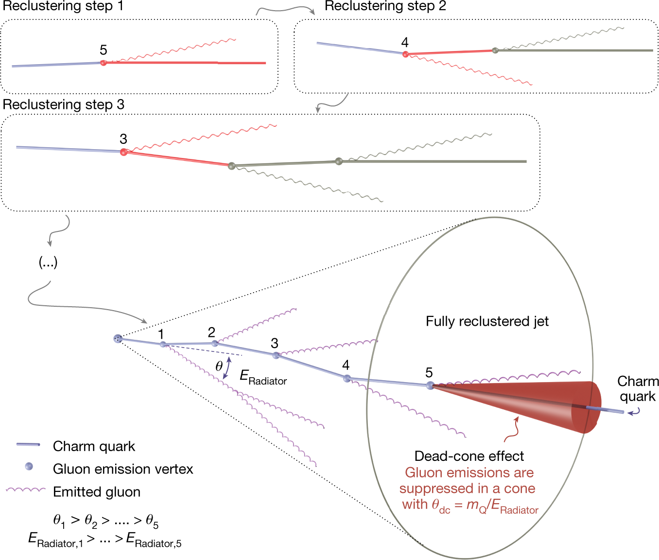 Direct observation of the dead-cone effect in quantum chromodynamics |  Nature