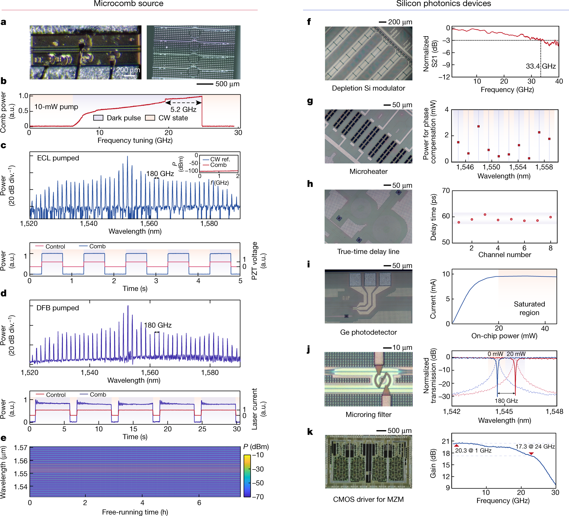 Fig. 2: Comb generation and fundamental characteristics.