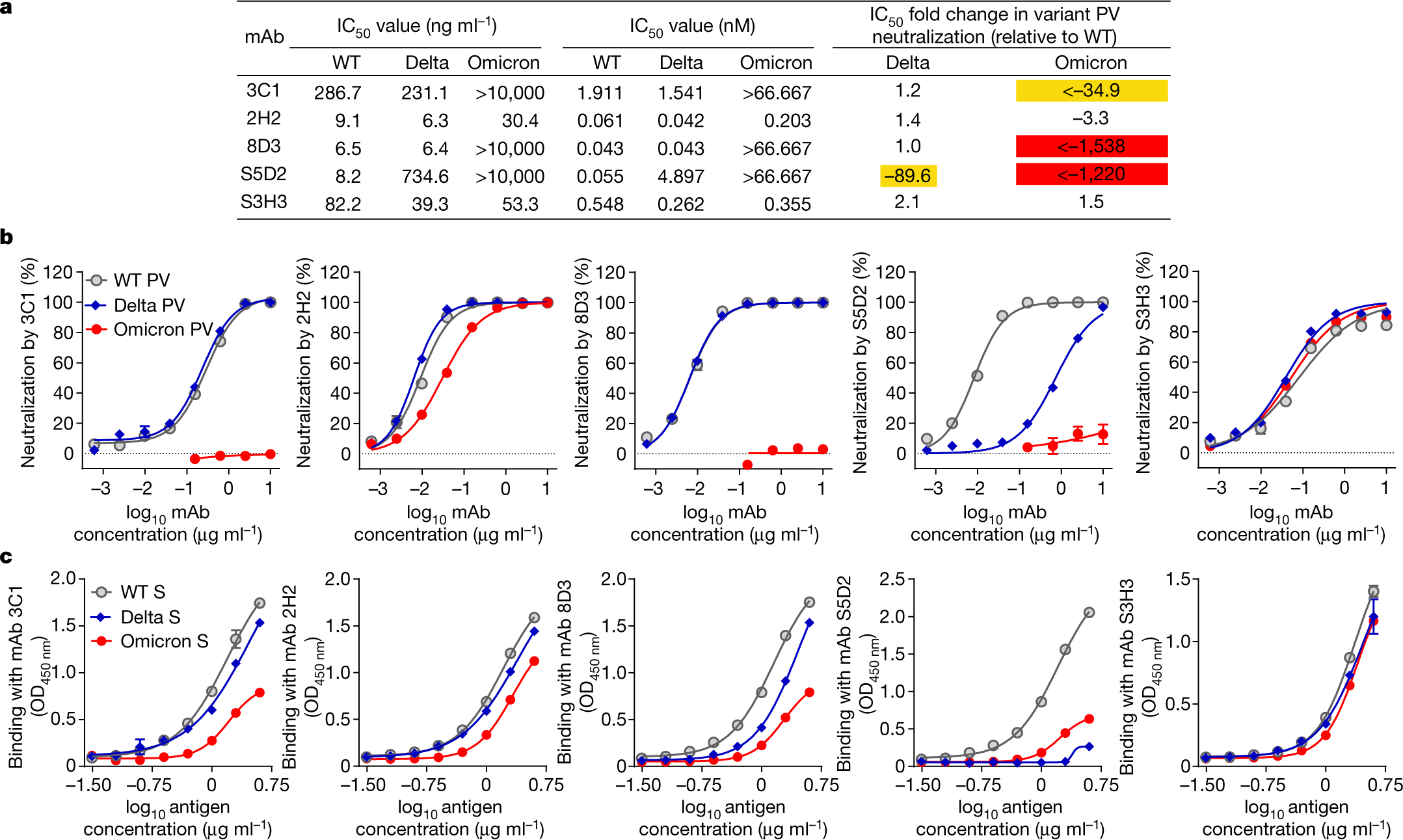Fig. 3: Neutralization and binding activities of the mAbs against Omicron and Delta variants.