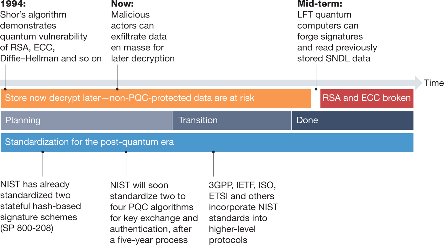Transitioning organizations to post-quantum cryptography | Nature