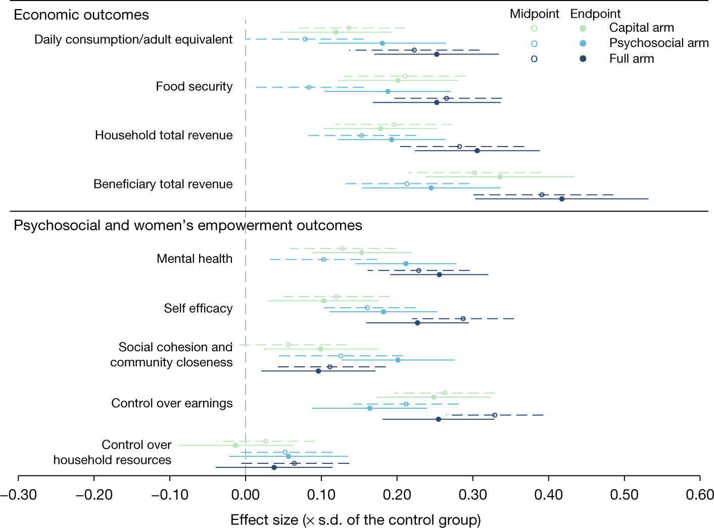 Tackling psychosocial and capital constraints to alleviate poverty | Nature
