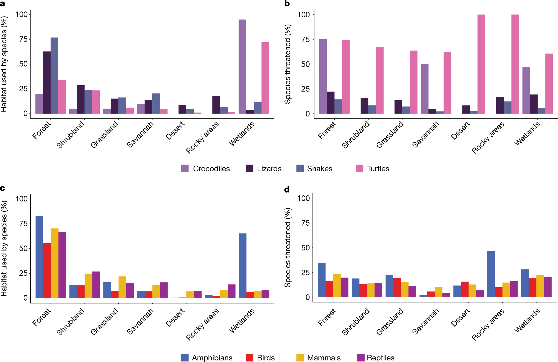 Fig. 4: Habitat use by reptiles and other tetrapods.