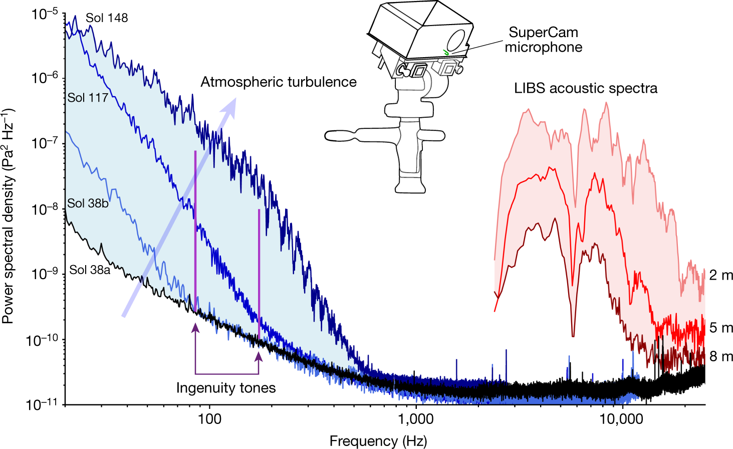 In situ recording of Mars soundscape | Nature