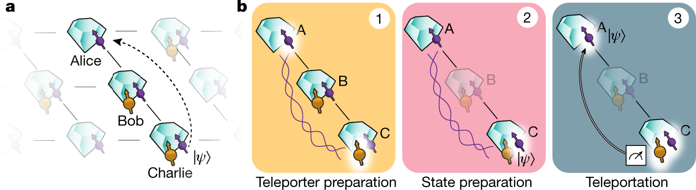 Qubit teleportation between non-neighbouring nodes in a quantum network |  Nature