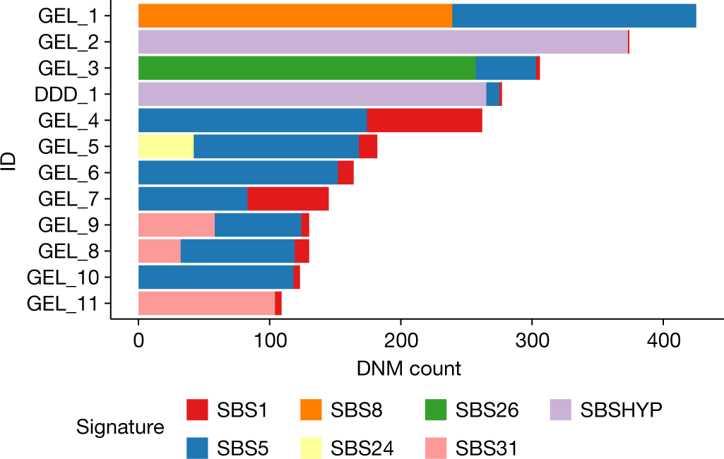 Fig. 2: Mutational signatures in individuals with germline hypermutation.