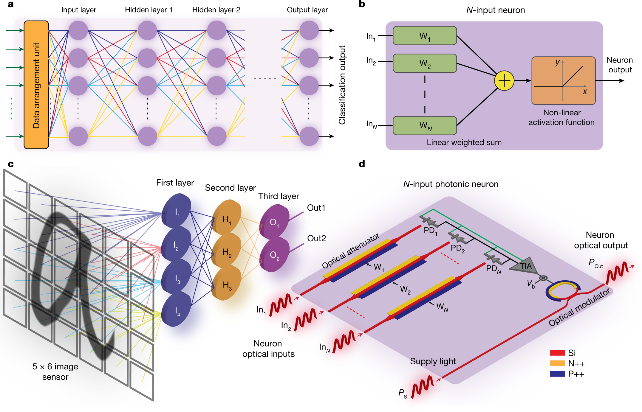 tormenta Impresionante huella An on-chip photonic deep neural network for image classification | Nature