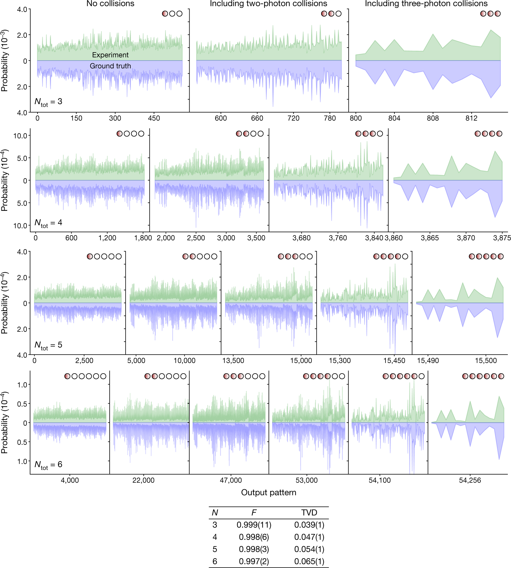 Fig. 2: Experimental validation of the GBS device.