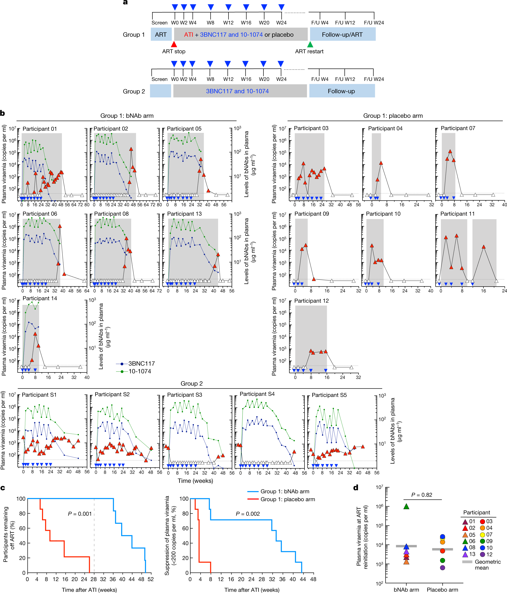 Combination anti-HIV antibodies provide sustained virological suppression |  Nature
