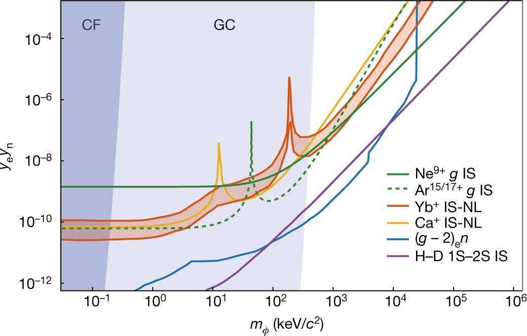 Fig. 3: New physics exclusion plot.