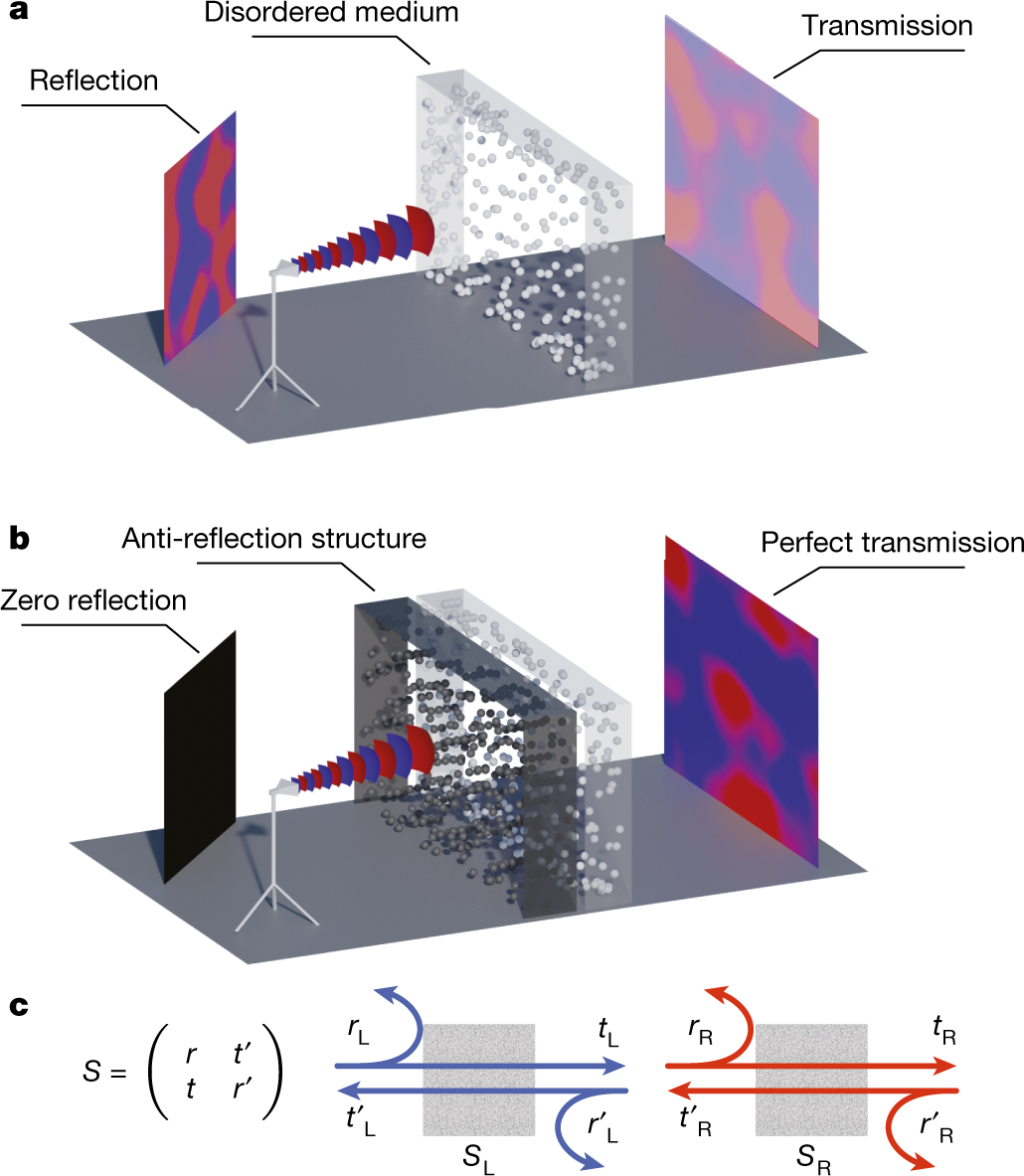 Anti-reflection structure for perfect transmission through complex media |  Nature
