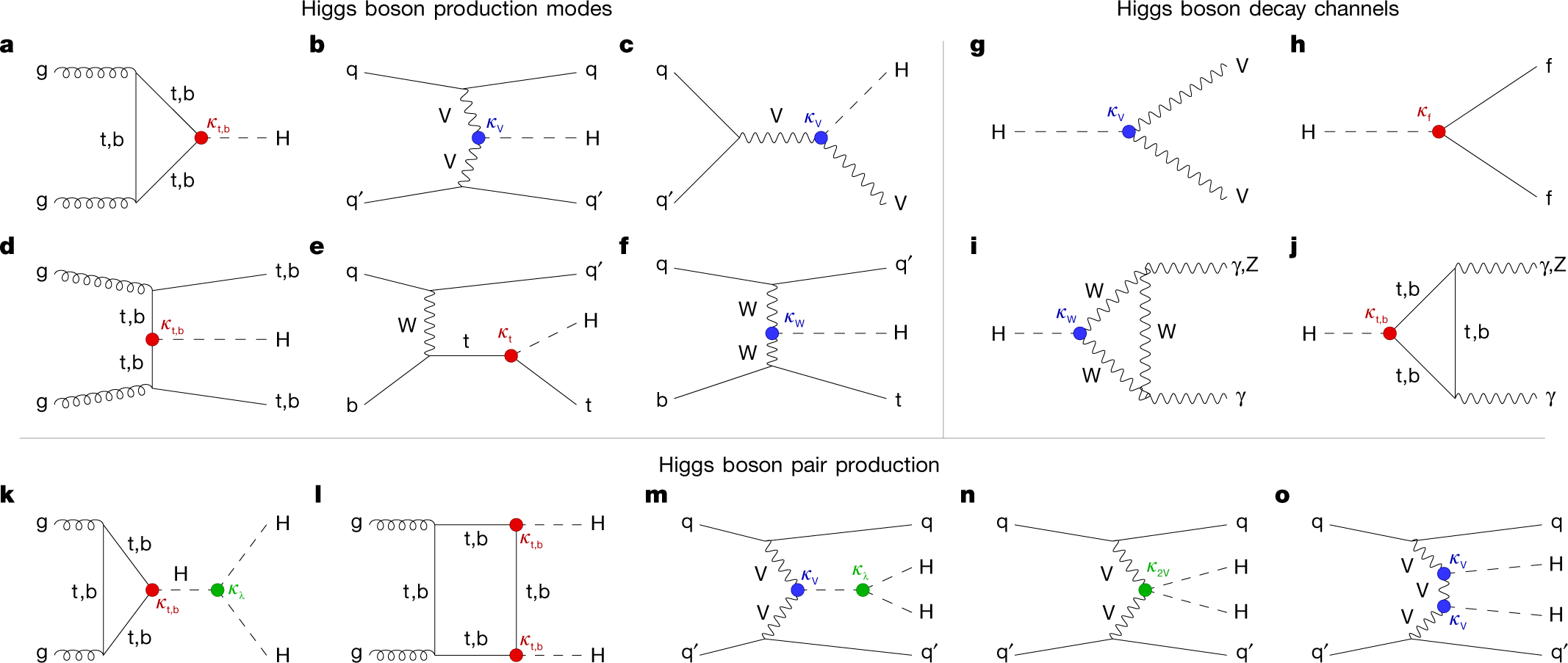 A portrait of the Higgs boson by the CMS experiment ten years after the  discovery | Nature