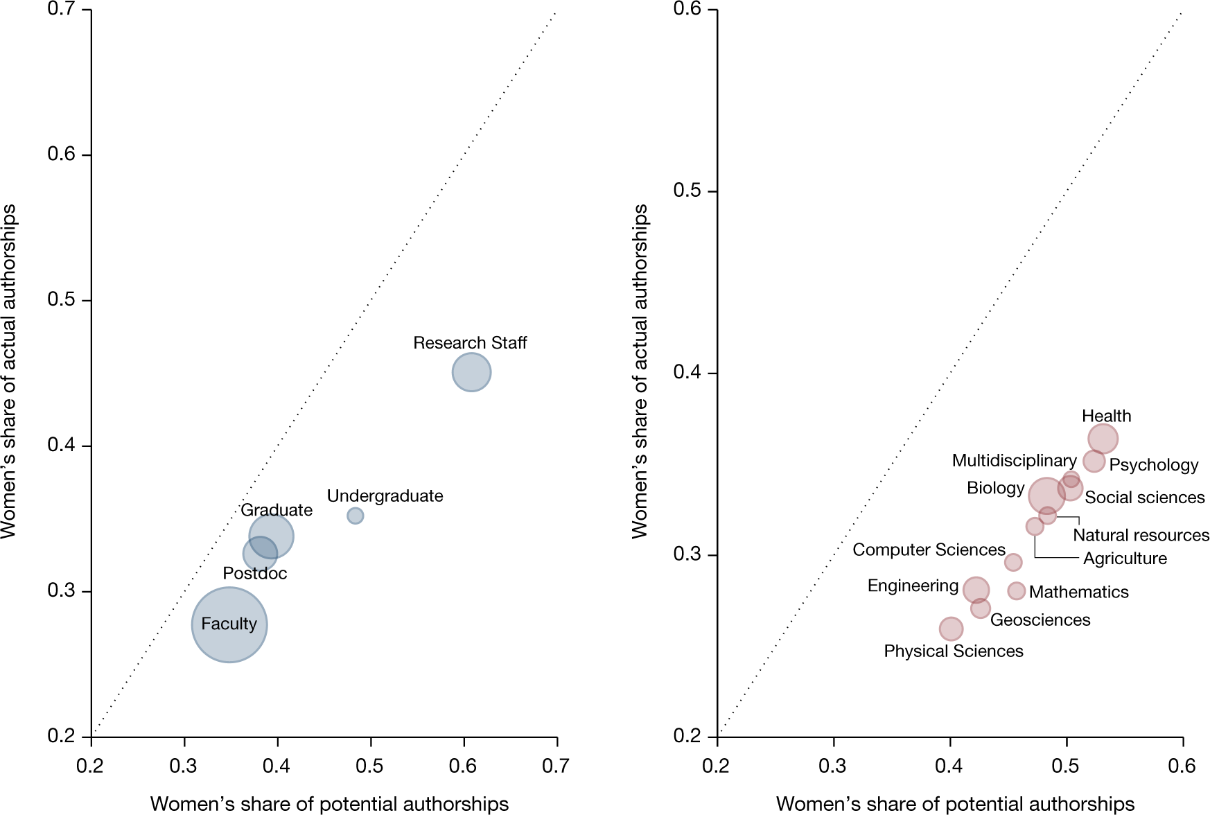 The Paradox of Critical Mass for Women in Science