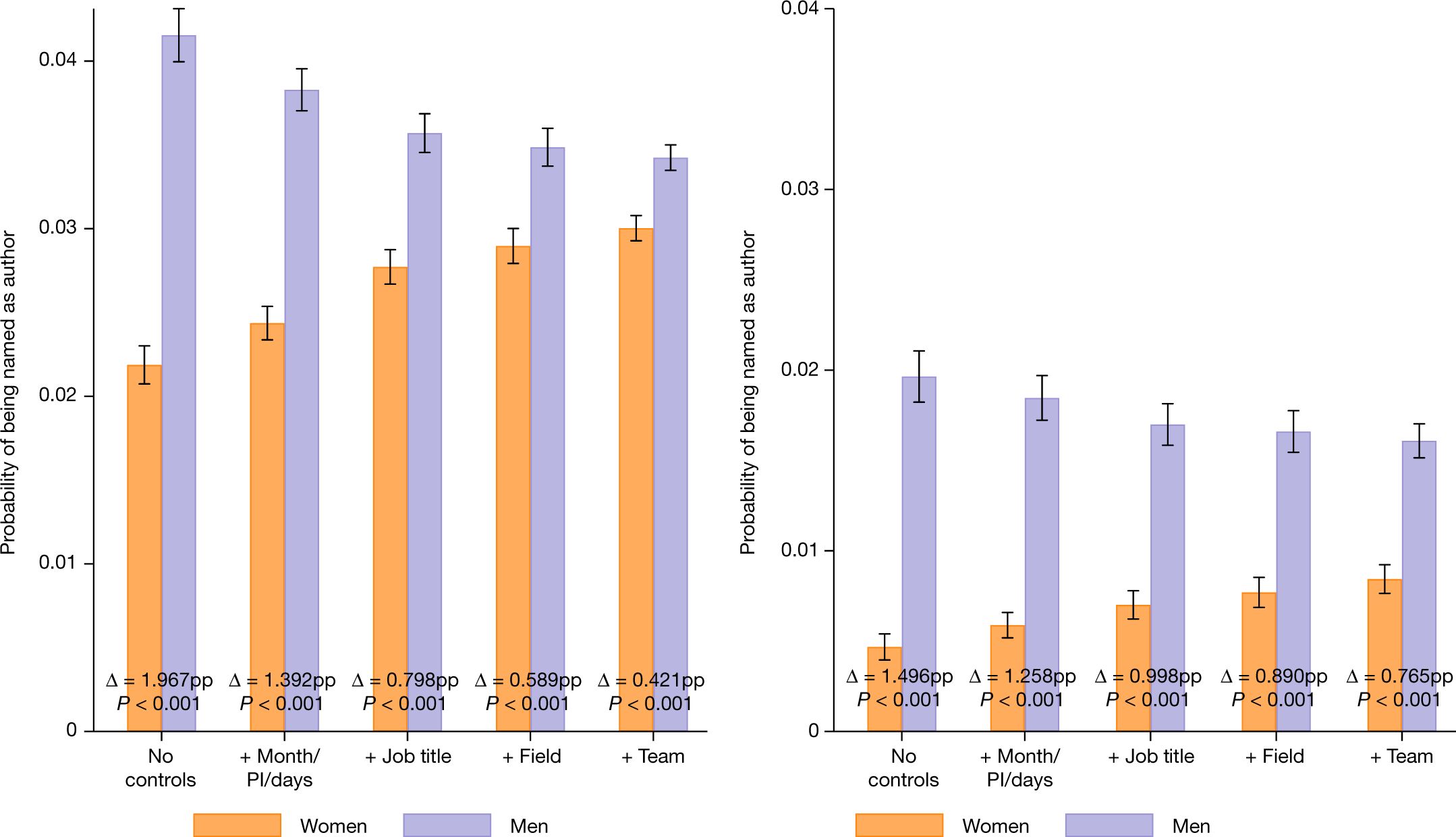 Fig. 2: Women are still less likely to be named even when controls are included.