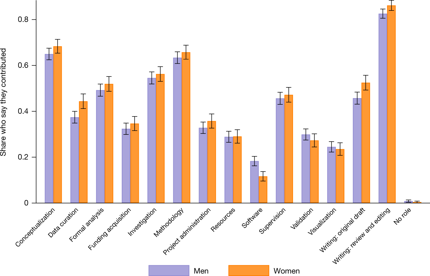 Fig. 5: Women report making more contributions than men on authored papers.