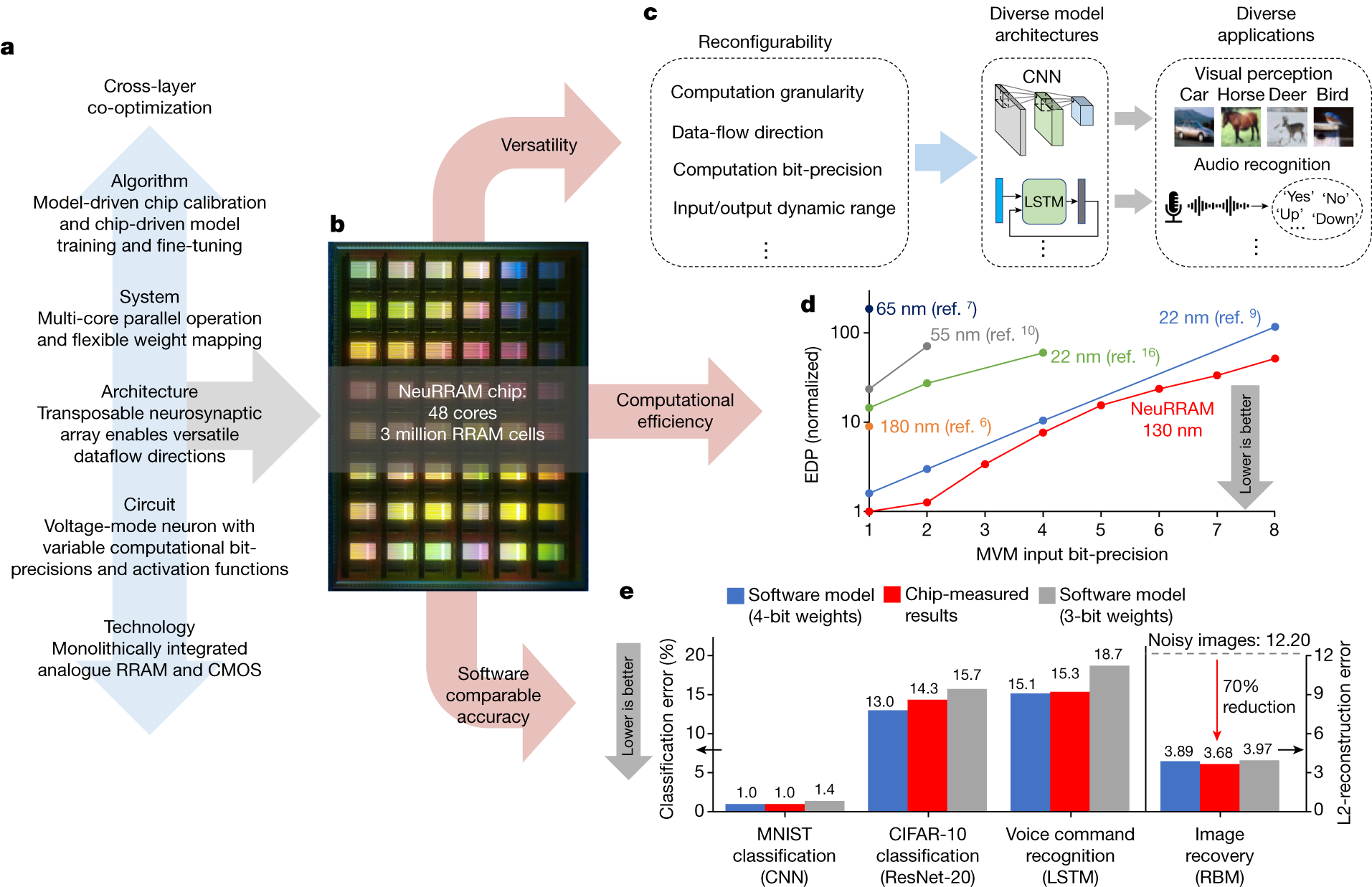 A compute-in-memory chip based on resistive random-access memory | Nature