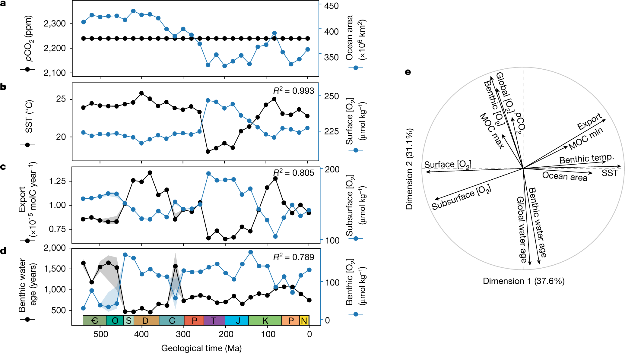 Continental configuration controls ocean oxygenation during the Phanerozoic  | Nature