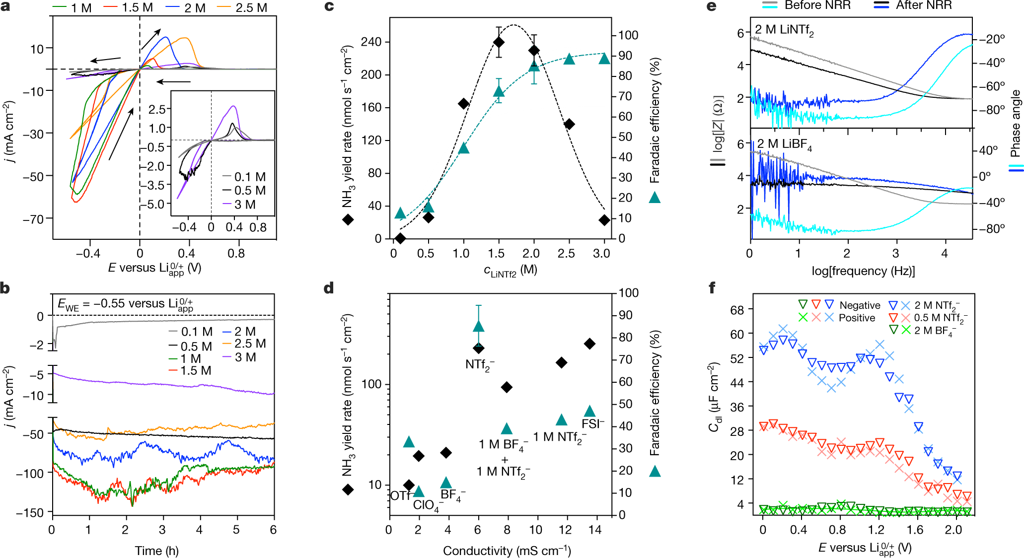 Electroreduction of nitrogen with almost 100% current-to-ammonia efficiency - Vimarsana News