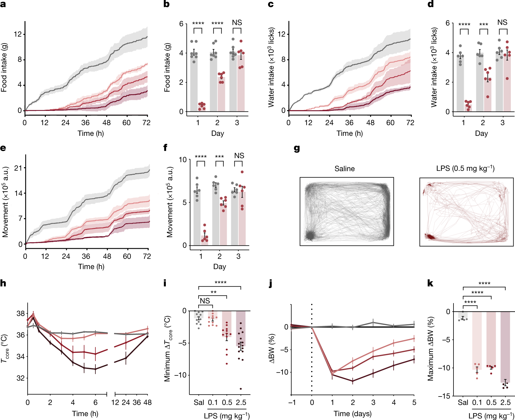Fig. 1: LPS induces coordinated, dose-dependent behavioural and thermal changes.