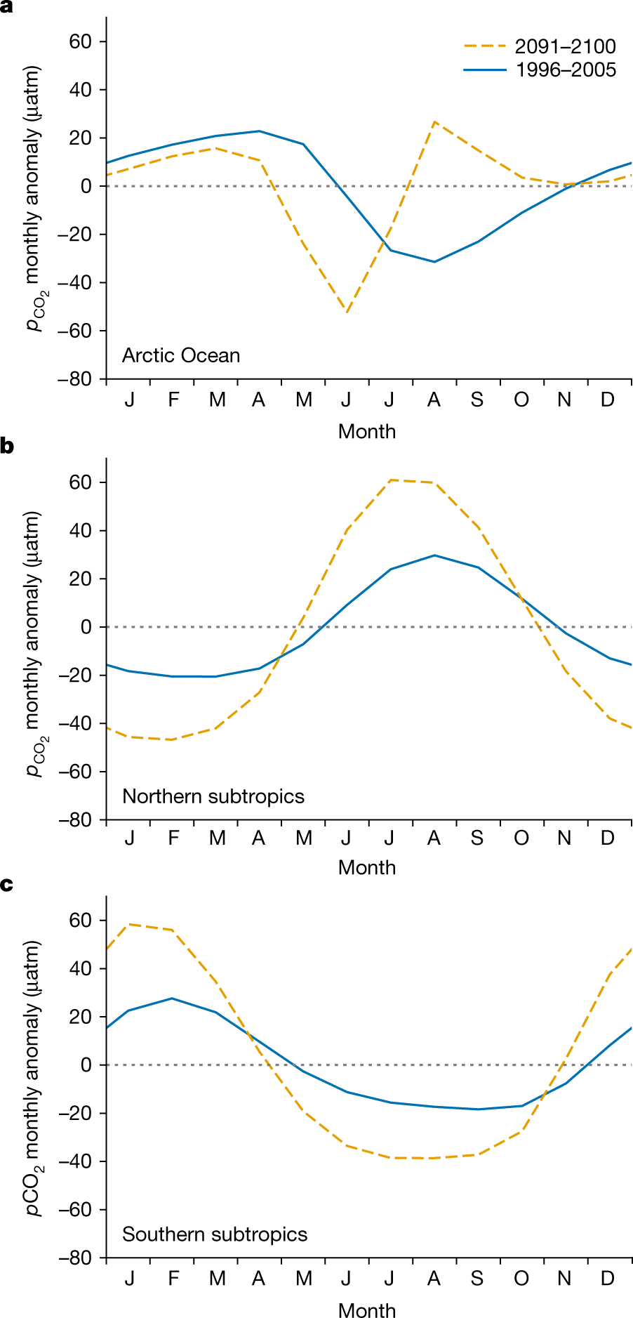 Arctic Ocean annual high in $${{\boldsymbol{p}}}_{{{\bf{CO}}}_{{\bf{2}}}}$$  could shift from winter to summer | Nature