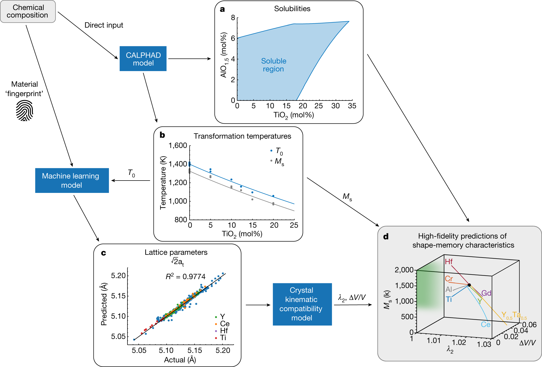 Low-hysteresis shape-memory ceramics designed by multimode modelling |  Nature