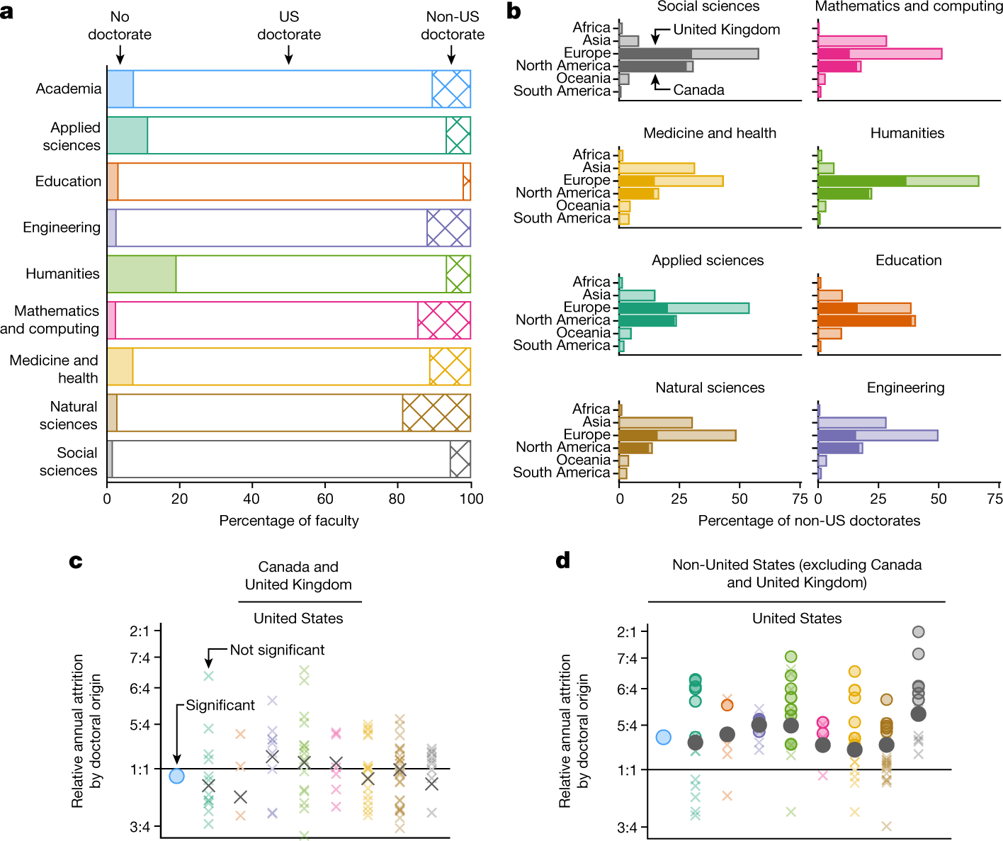 Indin 18 Yars Scool Reap Fuck Videos - Quantifying hierarchy and dynamics in US faculty hiring and retention |  Nature