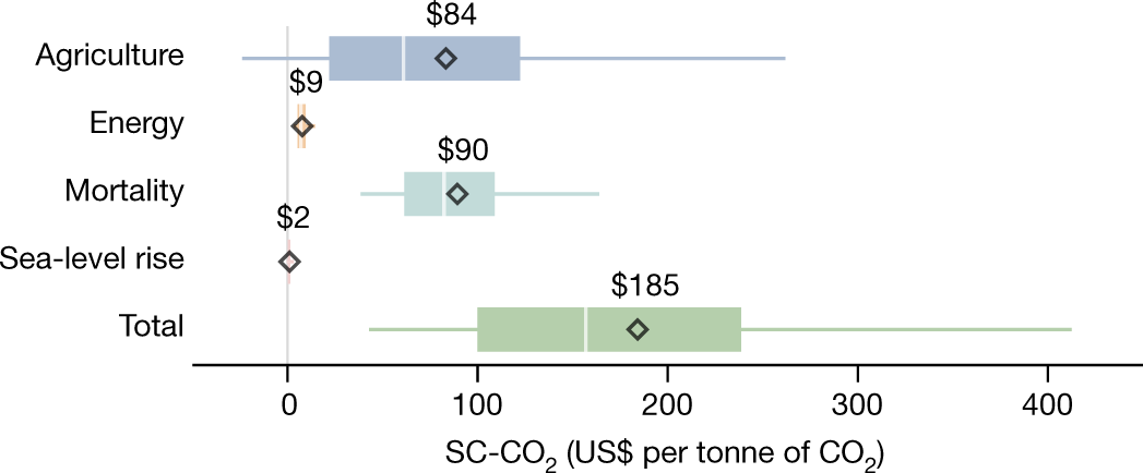 Fig. 3: Partial SC-CO2 estimates and uncertainty levels strongly differ across the four climate damage sectors.