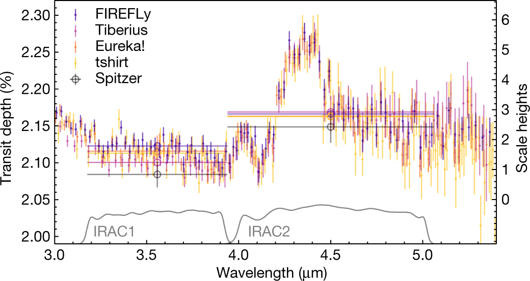 Fig. 2: Independent reductions of the WASP-39b transmission spectrum.