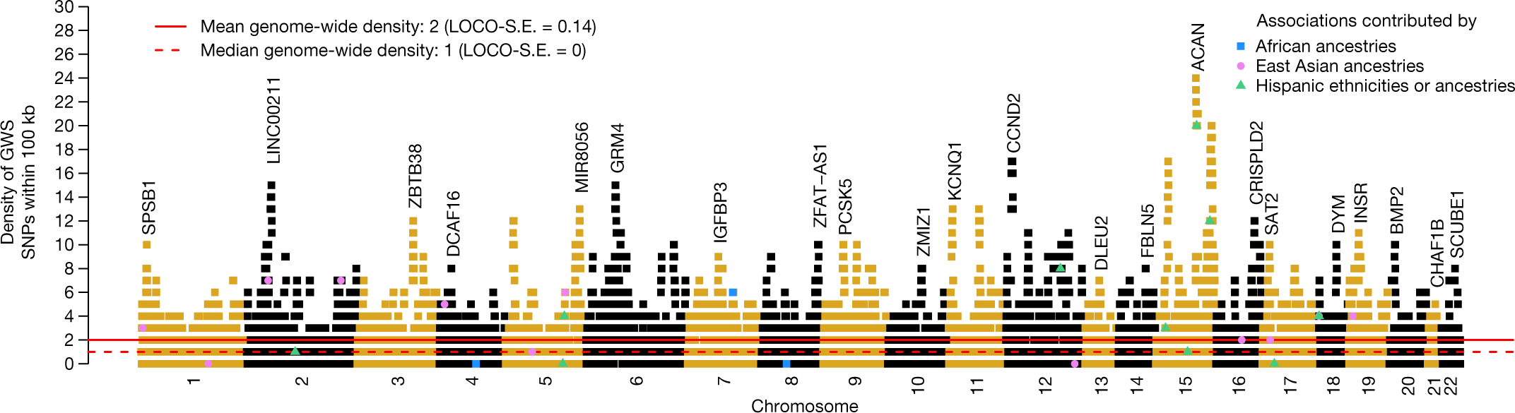 Fig. 2: Brisbane plot showing the genomic density of independent genetic associations with height.