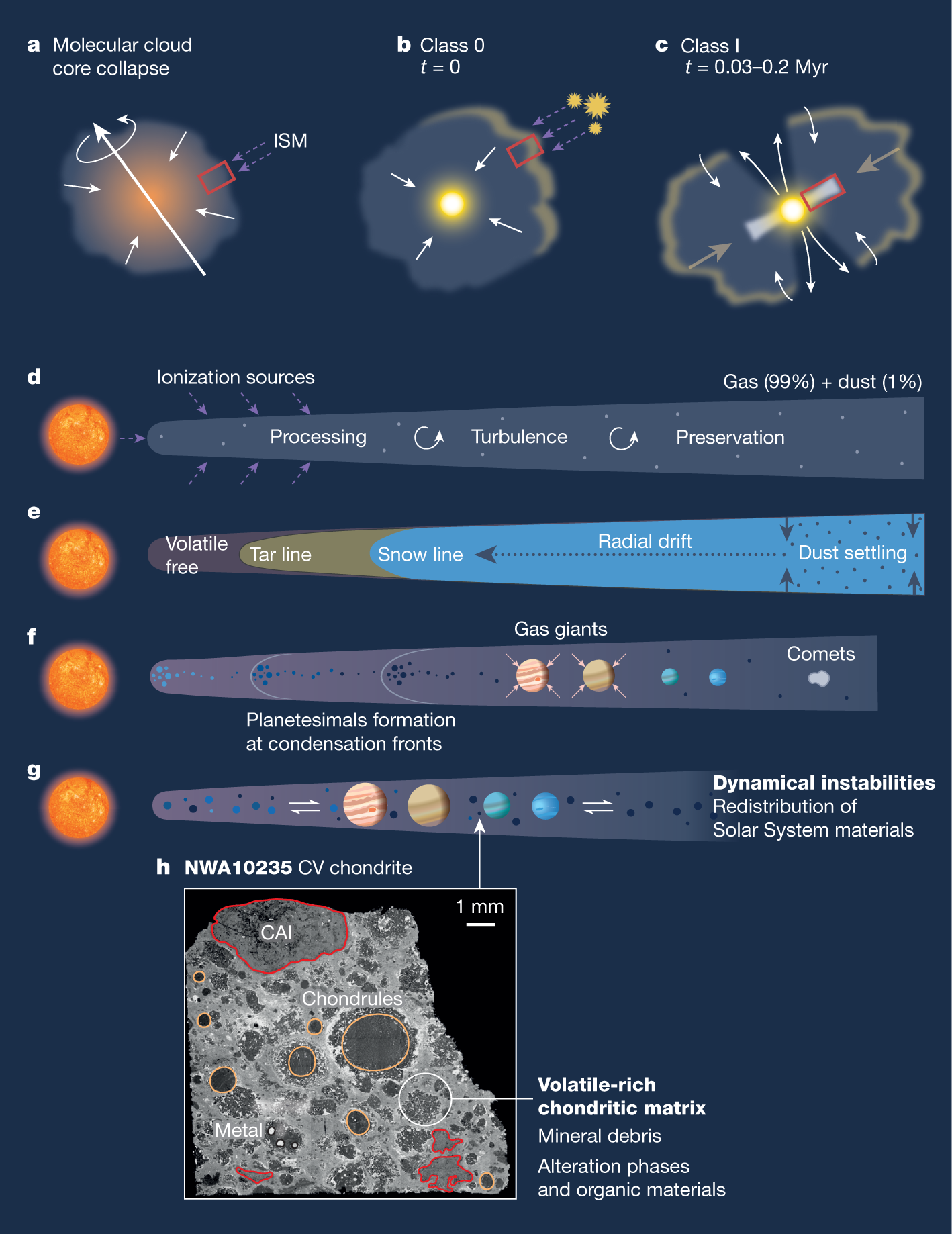 solar nebula theory steps