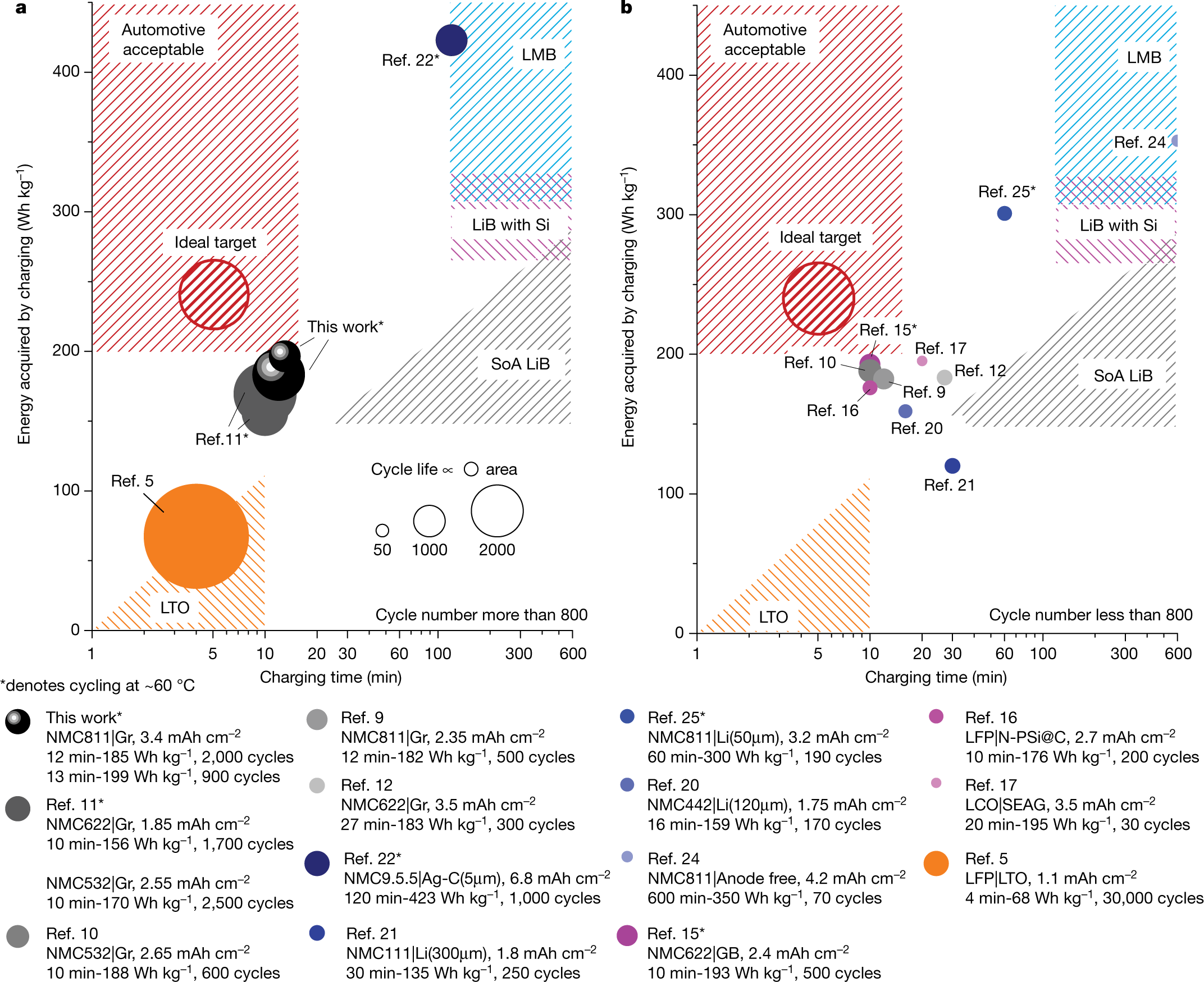 Fast charging of energy-dense lithium-ion batteries