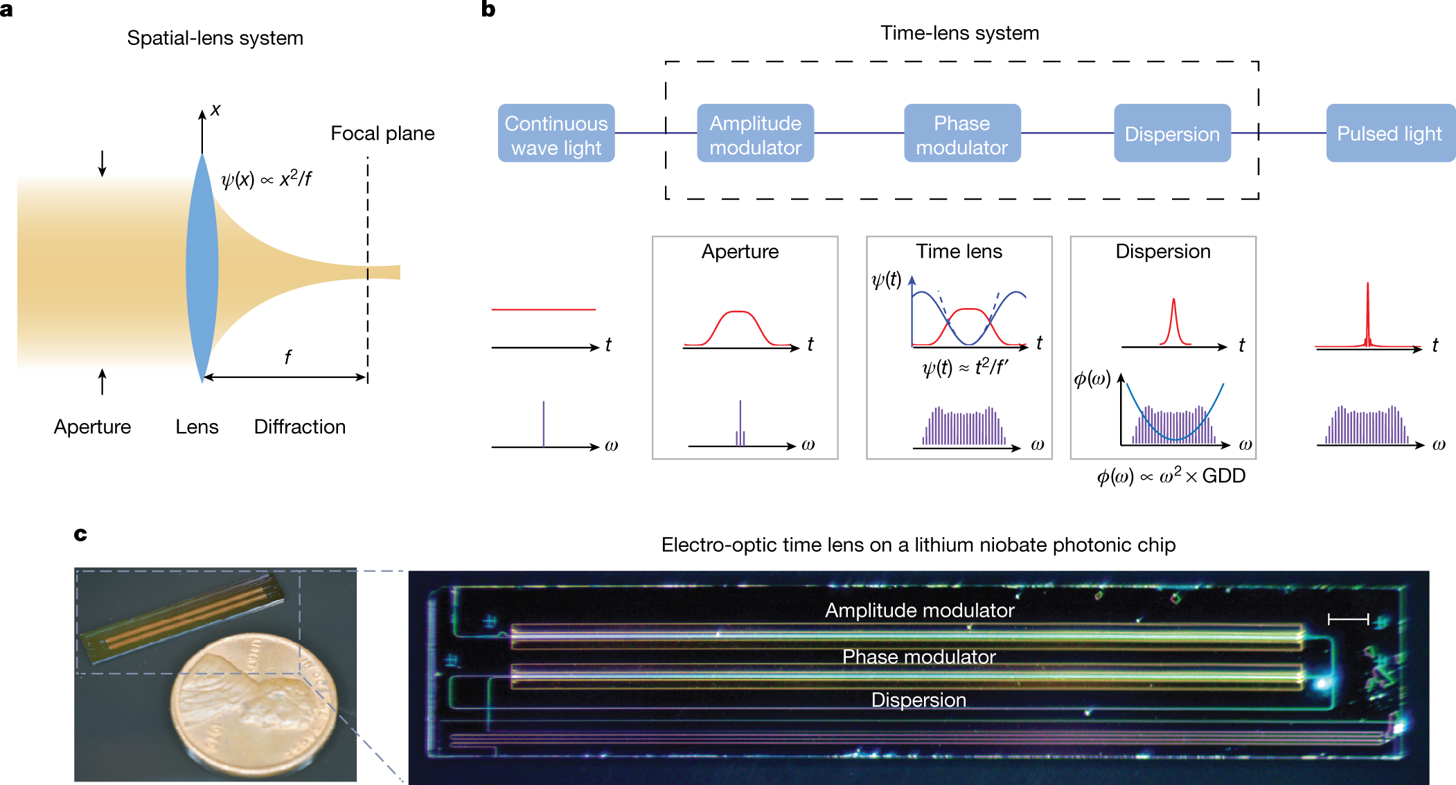 Integrated femtosecond pulse generator on thin-film lithium niobate | Nature