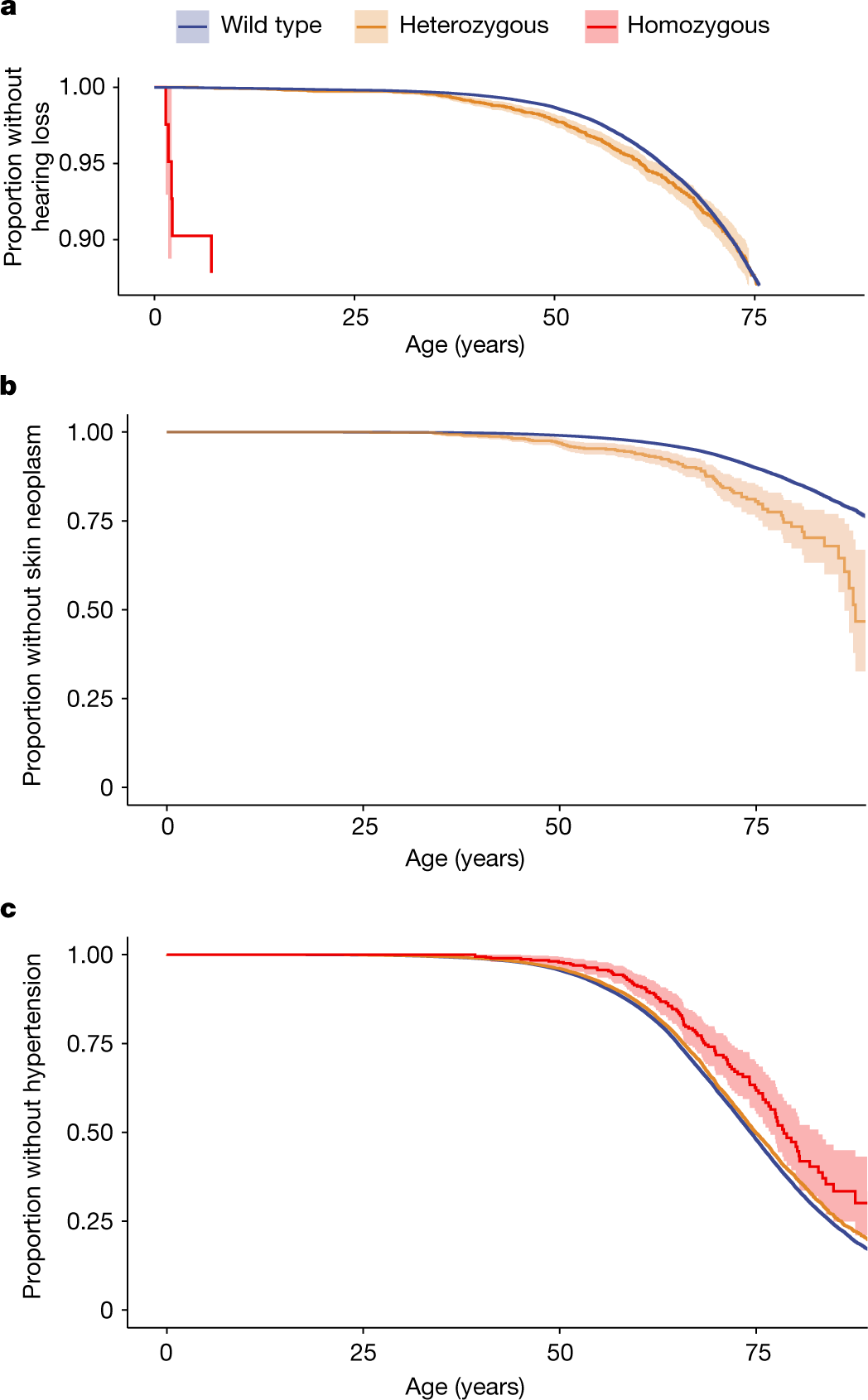 Fig. 4: Age at first diagnosis of known disease-associated variants.