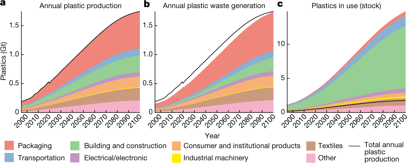 Projeções de produção global de plástico, geração de resíduos e estoques de plástico em uso, por setor