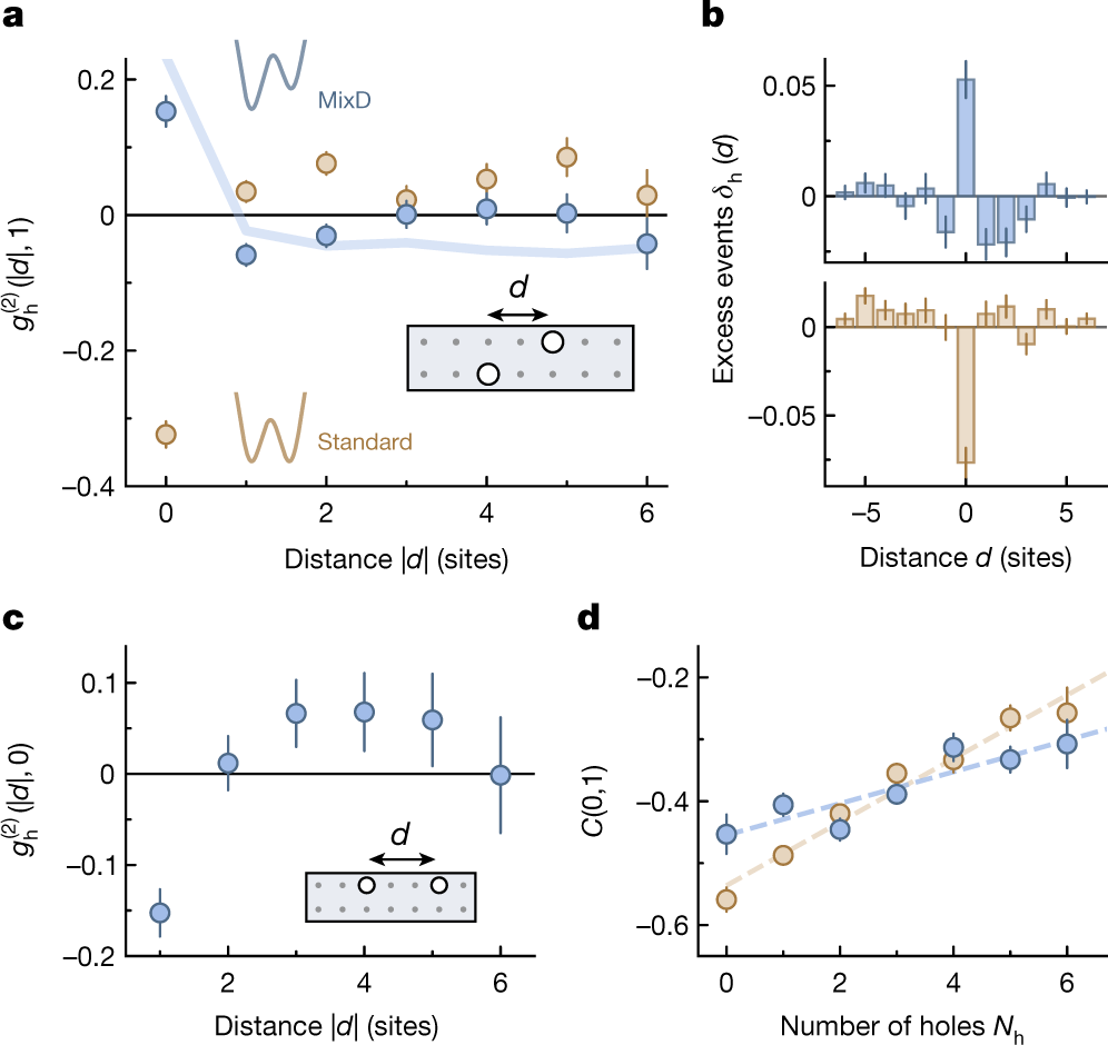 Fig. 2: Hole pairing in mixD versus standard ladders.