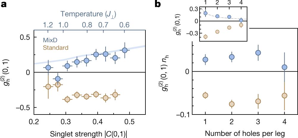Fig. 3: Temperature and doping dependence of hole pairing.