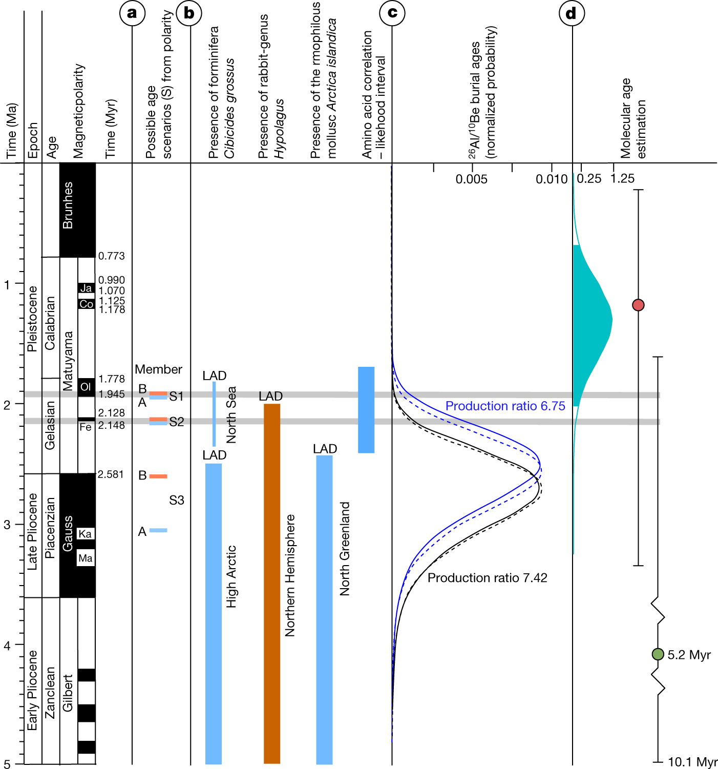 Fig. 2: Age proxies for the Kap København Formation.