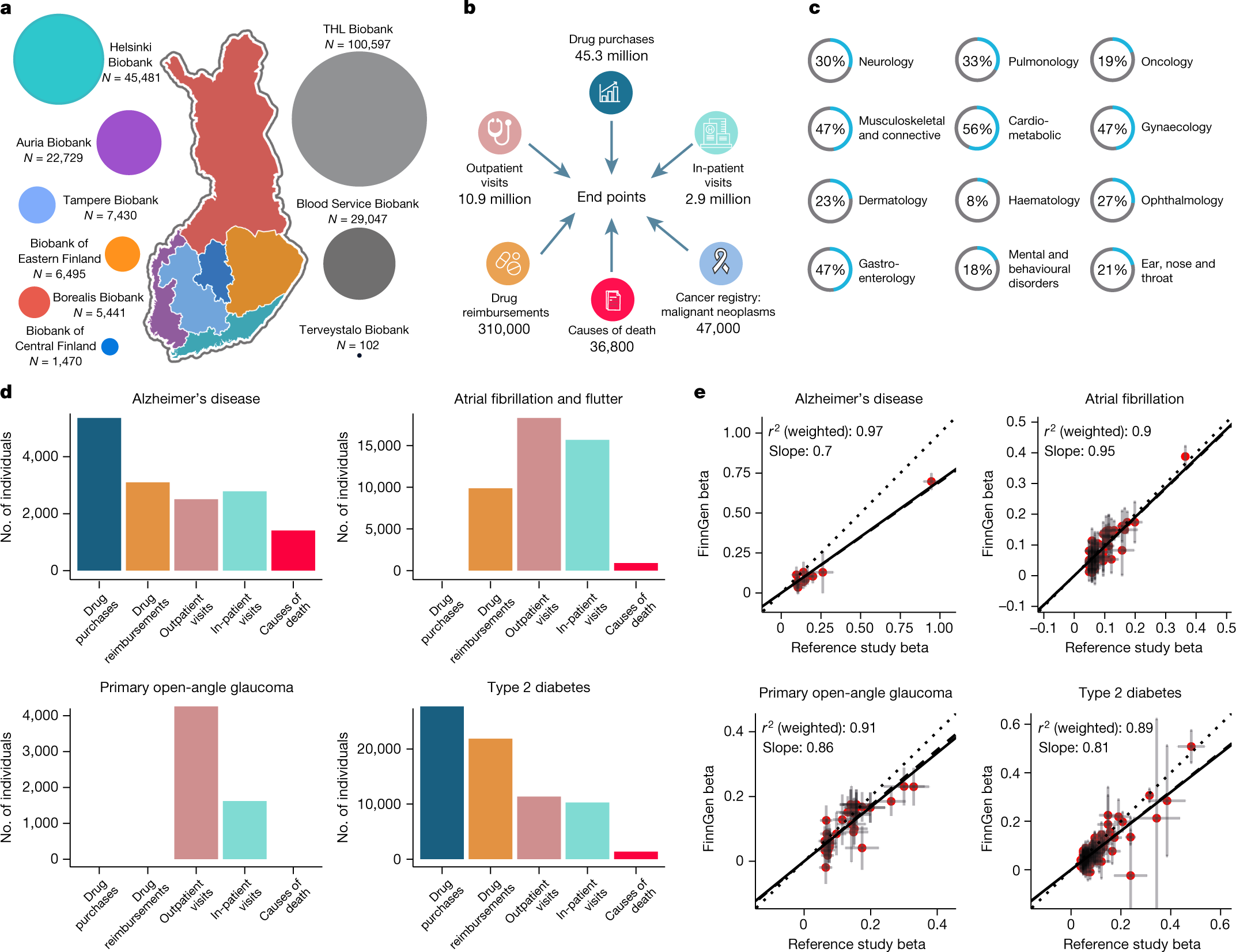 FinnGen provides genetic insights from a well-phenotyped isolated  population | Nature